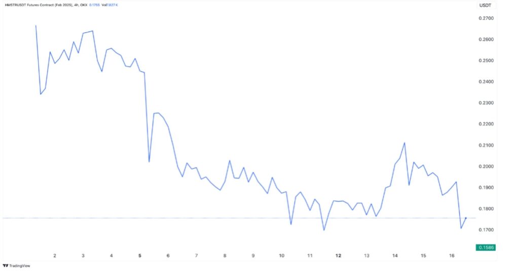 Hamster Kombat Futures Hit Record Low as Investor Interest Declines